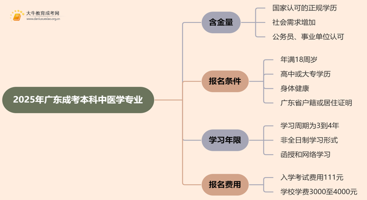 2025年广东成考本科中医学专业含金量高吗？思维导图