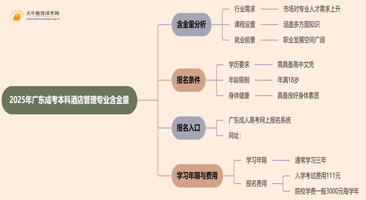 尊龙凯时网站2025年广东成考本科酒店管理专业含金量高吗？