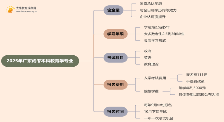 2025年广东成考本科教育学专业含金量高吗？思维导图