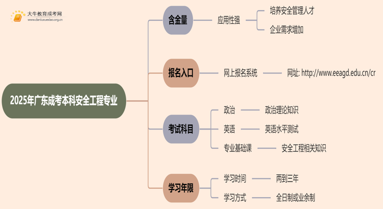 2025年广东成考本科安全工程专业含金量高吗？思维导图