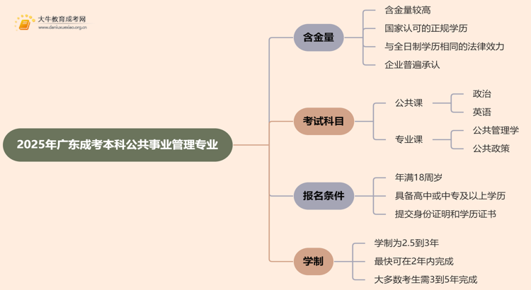 2025年广东成考本科公共事业管理专业含金量高吗？思维导图