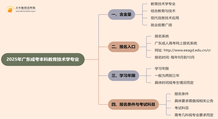 2025年广东成考本科教育技术学专业含金量高吗？思维导图