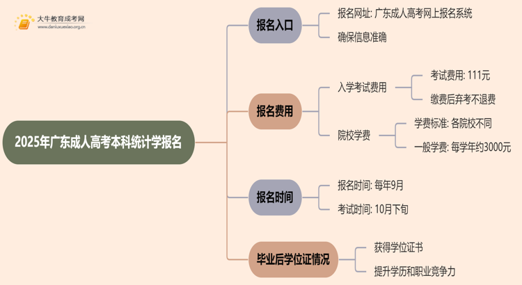 25年广东成人高考本科统计学专业怎么报名 几月考试思维导图