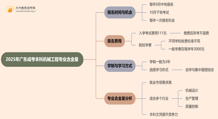 2025年广东成考本科机械工程专业含金量高吗？思维导图