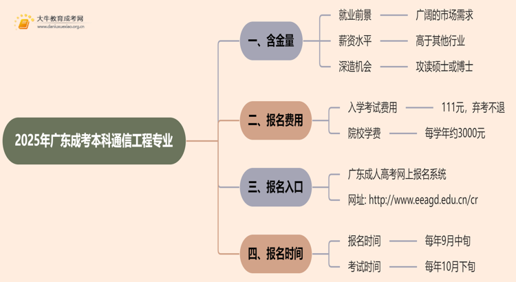 2025年广东成考本科通信工程专业含金量高吗？思维导图