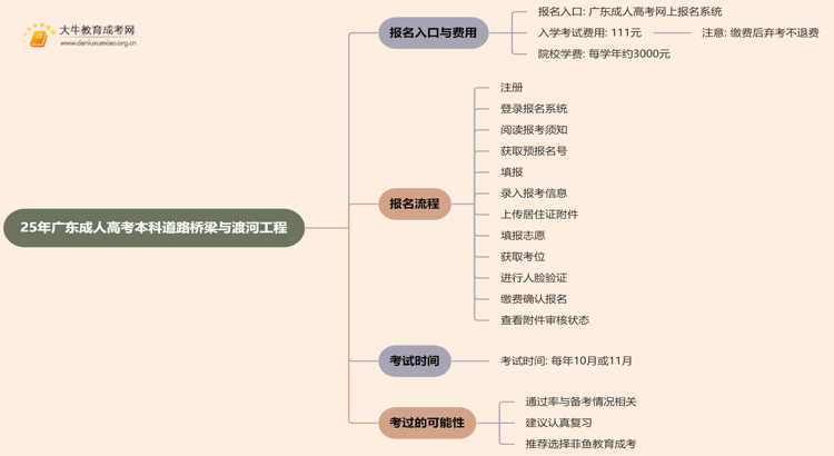 25年广东成人高考本科道路桥梁与渡河工程专业怎么报名 几月考试思维导图