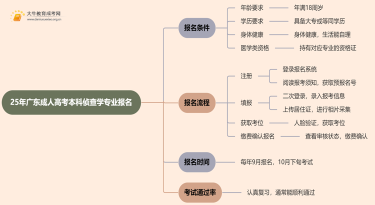 25年广东成人高考本科侦查学专业怎么报名 几月考试思维导图