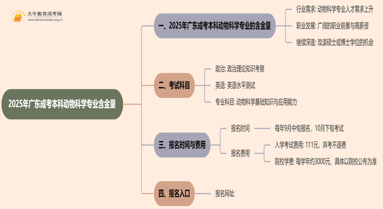 2025年广东成考本科动物科学专业含金量高吗？思维导图