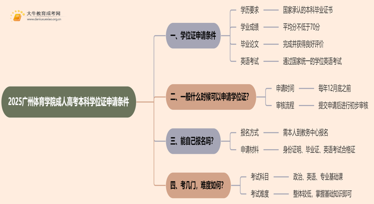 2025广州体育学院成人高考本科学位证申请条件思维导图