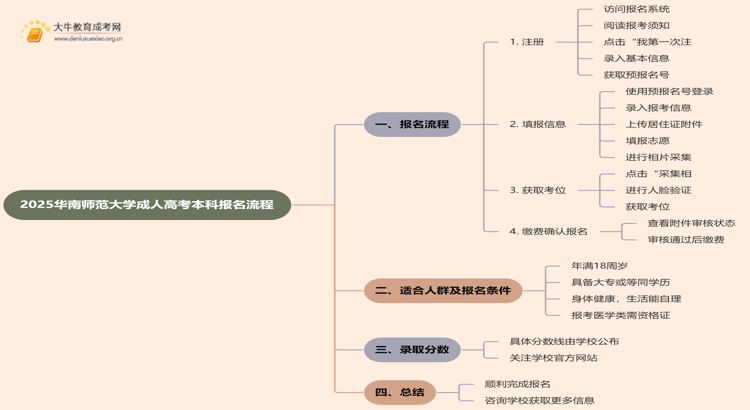 2025华南师范大学成人高考本科怎么报名（+流程）思维导图