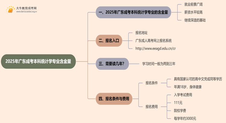 2025年广东成考本科统计学专业含金量高吗？思维导图