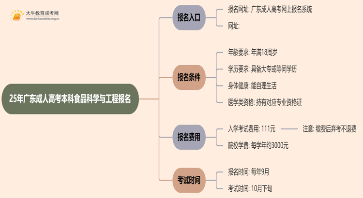 25年广东成人高考本科食品科学与工程专业怎么报名 几月考试思维导图