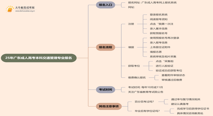 25年广东成人高考本科交通管理专业怎么报名 几月考试思维导图