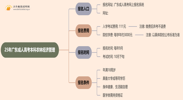 25年广东成人高考本科农林经济管理专业怎么报名 几月考试思维导图