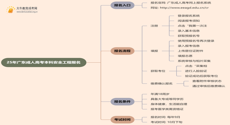 25年广东成人高考本科安全工程专业怎么报名 几月考试思维导图