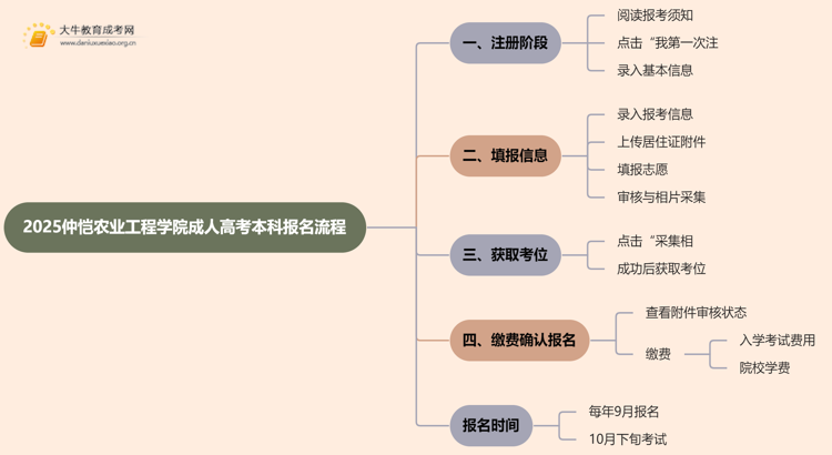 2025仲恺农业工程学院成人高考本科怎么报名（+流程）思维导图