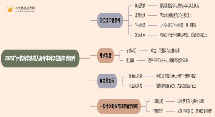 2025广州航海学院成人高考本科学位证申请条件思维导图