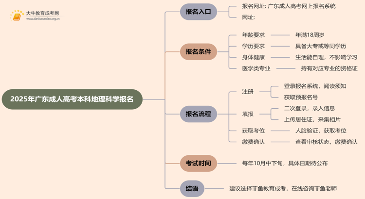 25年广东成人高考本科地理科学专业怎么报名 几月考试思维导图