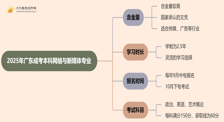 2025年广东成考本科网络与新媒体专业含金量高吗？思维导图