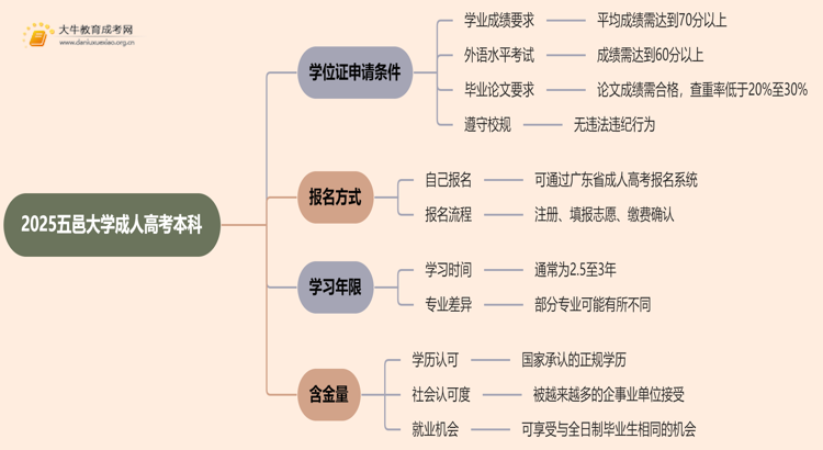 2025五邑大学成人高考本科学位证申请条件思维导图