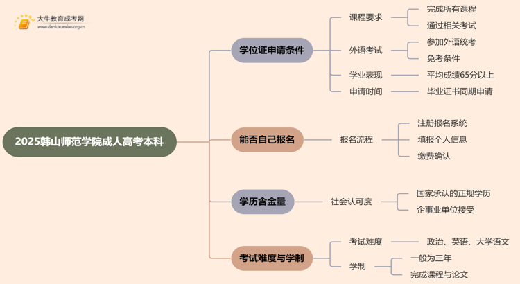 2025韩山师范学院成人高考本科学位证申请条件思维导图