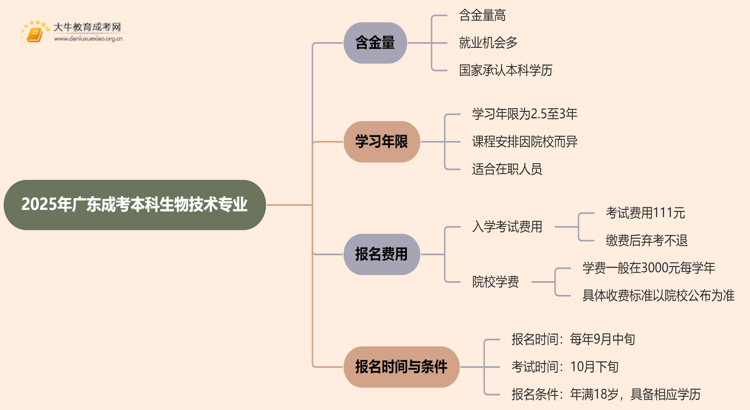 2025年广东成考本科生物技术专业含金量高吗？思维导图
