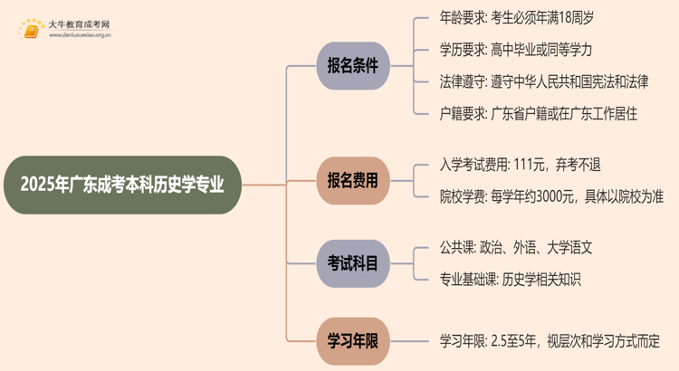 2025年广东成考本科历史学专业含金量高吗？思维导图