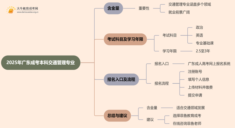 2025年广东成考本科交通管理专业含金量高吗？思维导图