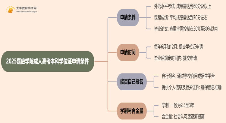 2025嘉应学院成人高考本科学位证申请条件思维导图