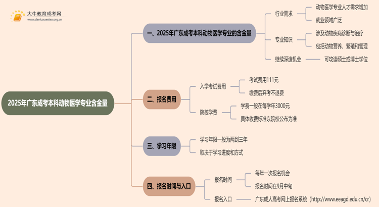 2025年广东成考本科动物医学专业含金量高吗？思维导图