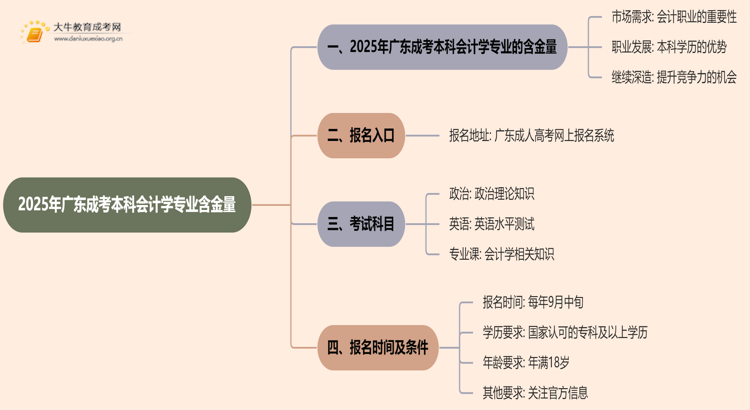2025年广东成考本科会计学专业含金量高吗？思维导图