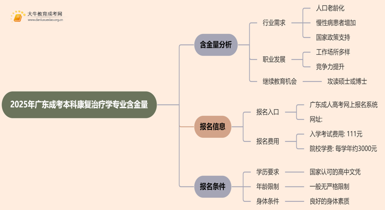 2025年广东成考本科康复治疗学专业含金量高吗？思维导图