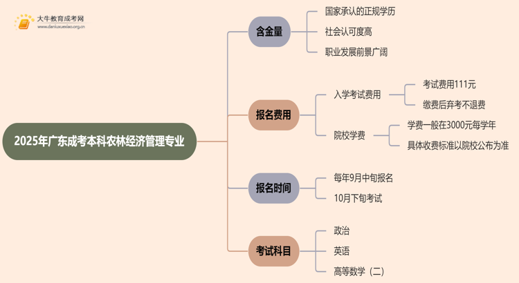 2025年广东成考本科农林经济管理专业含金量高吗？思维导图