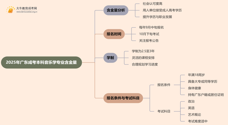 2025年广东成考本科音乐学专业含金量高吗？思维导图