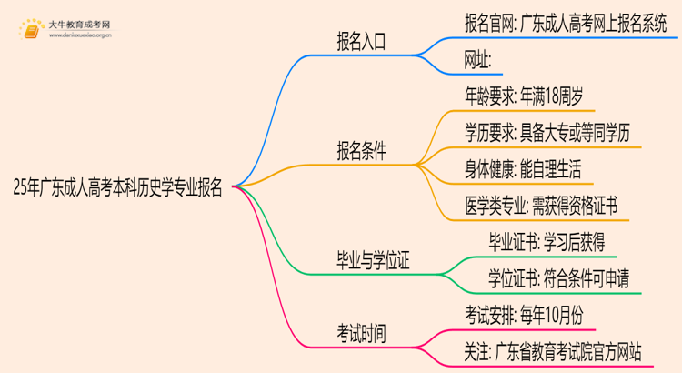 25年广东成人高考本科历史学专业怎么报名 几月考试思维导图