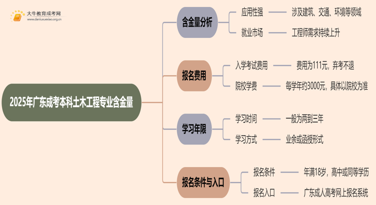 2025年广东成考本科土木工程专业含金量高吗？思维导图