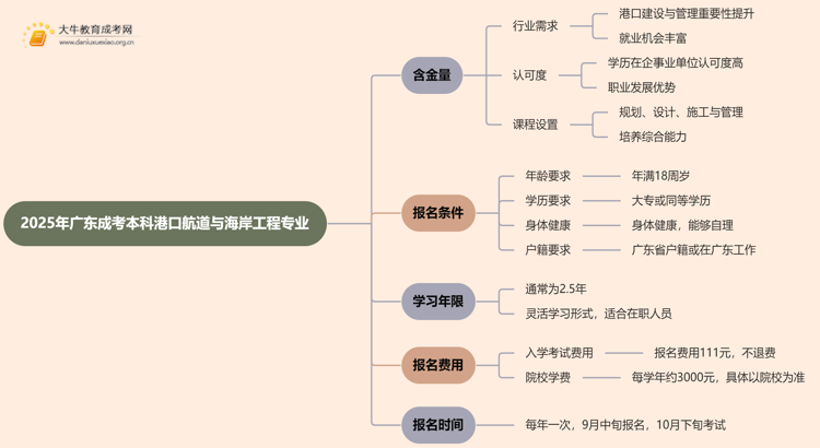 2025年广东成考本科港口航道与海岸工程专业含金量高吗？思维导图