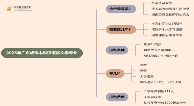 2025年广东成考本科汉语言文学专业含金量高吗？思维导图