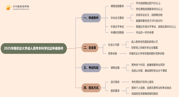 2025华南农业大学成人高考本科学位证申请条件思维导图