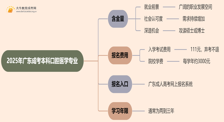 2025年广东成考本科口腔医学专业含金量高吗？思维导图