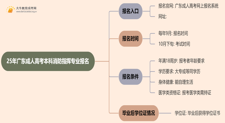 25年广东成人高考本科消防指挥专业怎么报名 几月考试思维导图