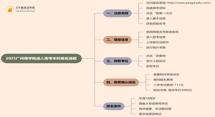 2025广州商学院成人高考本科怎么报名（+流程）思维导图