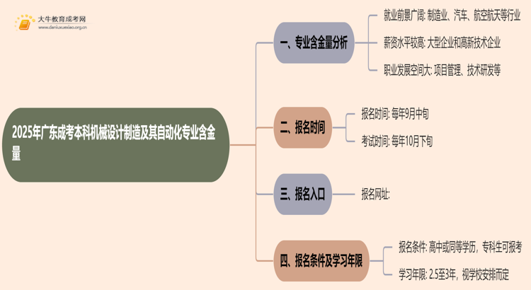 2025年广东成考本科机械设计制造及其自动化专业含金量高吗？思维导图