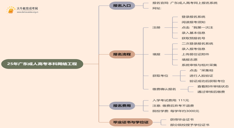 25年广东成人高考本科网络工程专业怎么报名 几月考试思维导图