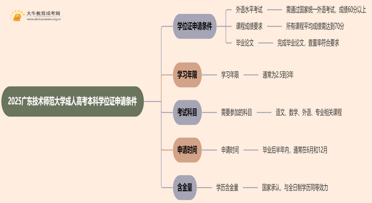 2025广东技术师范大学成人高考本科学位证申请条件思维导图
