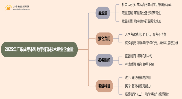 2025年广东成考本科数字媒体技术专业含金量高吗？思维导图