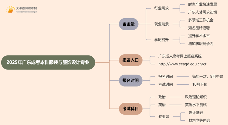 2025年广东成考本科服装与服饰设计专业含金量高吗？思维导图