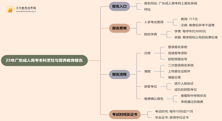 25年广东成人高考本科烹饪与营养教育专业怎么报名 几月考试思维导图