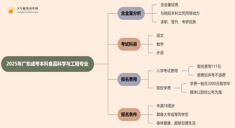 2025年广东成考本科食品科学与工程专业含金量高吗？思维导图