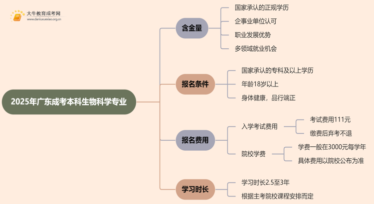 2025年广东成考本科生物科学专业含金量高吗？思维导图